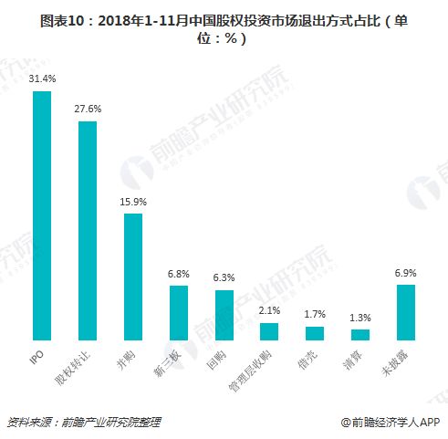 十張圖回顧2018年1-11年中國(guó)股權(quán)投資市場(chǎng) 寒冬中孕育生機(jī)