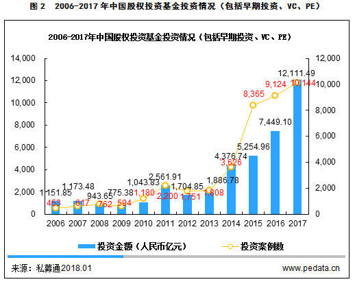 2017年中國(guó)股權(quán)投資市場(chǎng)工作報(bào)告 解碼萬(wàn)億資金服務(wù)實(shí)體經(jīng)濟(jì)的內(nèi)在機(jī)理
