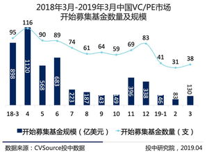 中國(guó)私募股權(quán)投資市場(chǎng)趨向理性，一季度VC/PE報(bào)告揭示穩(wěn)健態(tài)勢(shì)